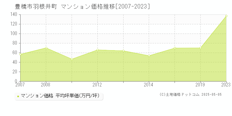 豊橋市羽根井町のマンション価格推移グラフ 