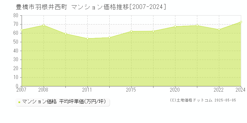 羽根井西町(豊橋市)のマンション価格推移グラフ(坪単価)[2007-2024年]