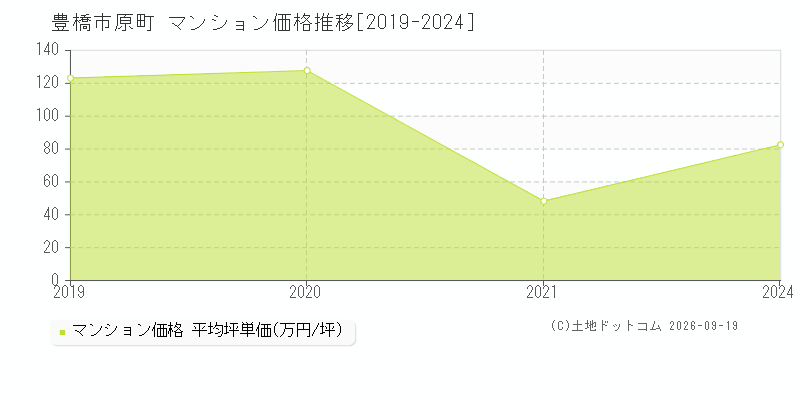 豊橋市原町のマンション価格推移グラフ(坪単価)[2019-2024年]