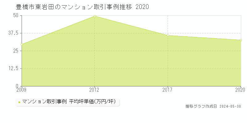 豊橋市東岩田のマンション価格推移グラフ 