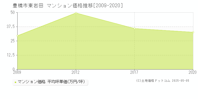 東岩田(豊橋市)のマンション価格推移グラフ(坪単価)[2009-2020年]