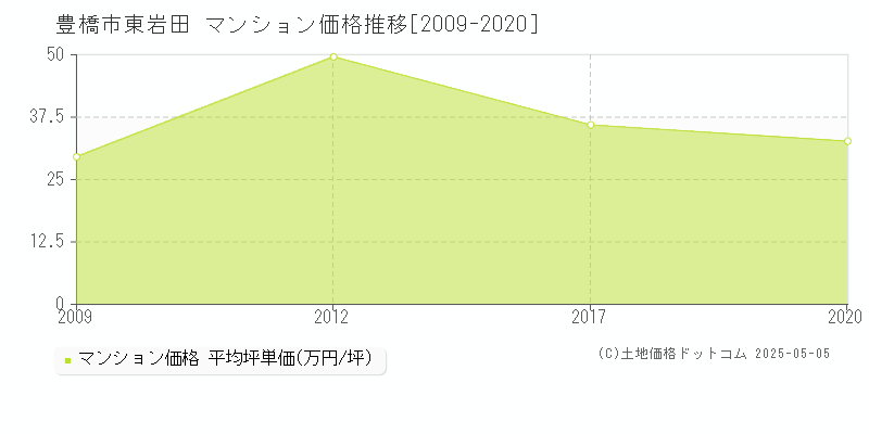 豊橋市東岩田のマンション価格推移グラフ 