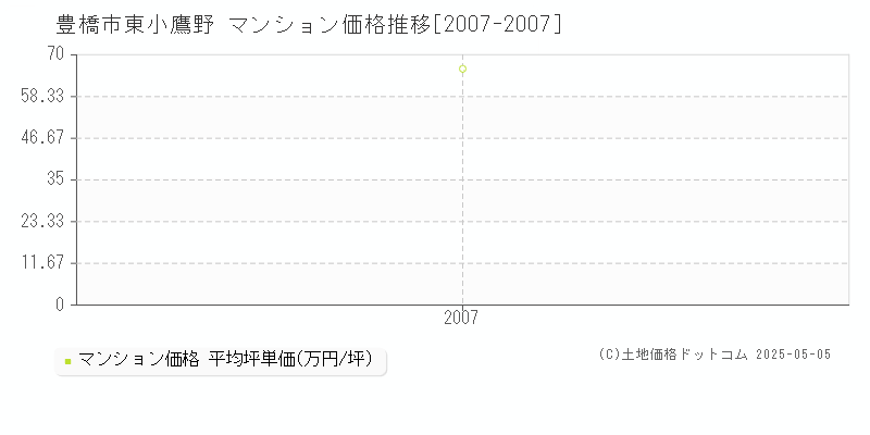 東小鷹野(豊橋市)のマンション価格推移グラフ(坪単価)[2007-2007年]