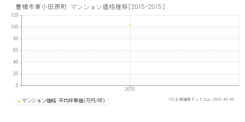 豊橋市東小田原町のマンション価格推移グラフ 