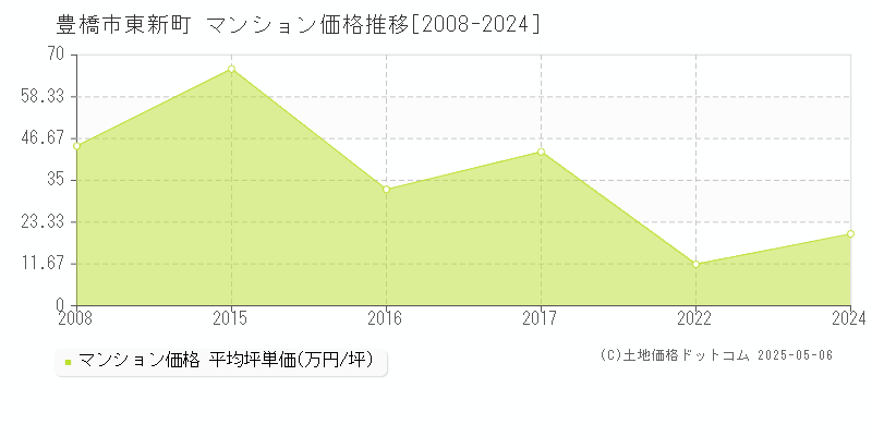 東新町(豊橋市)のマンション価格推移グラフ(坪単価)[2008-2024年]