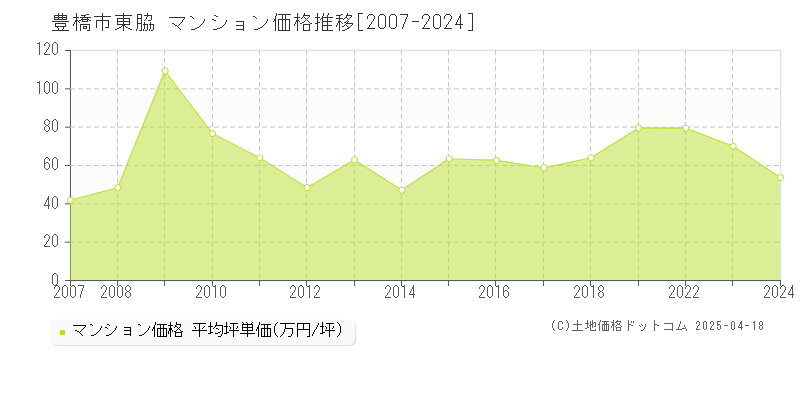 豊橋市東脇のマンション価格推移グラフ 