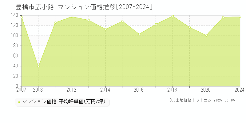 広小路(豊橋市)のマンション価格推移グラフ(坪単価)[2007-2024年]