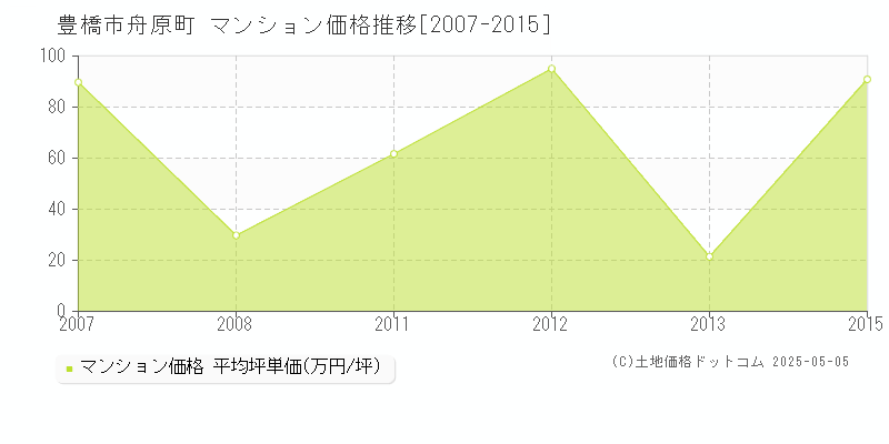 舟原町(豊橋市)のマンション価格推移グラフ(坪単価)[2007-2015年]