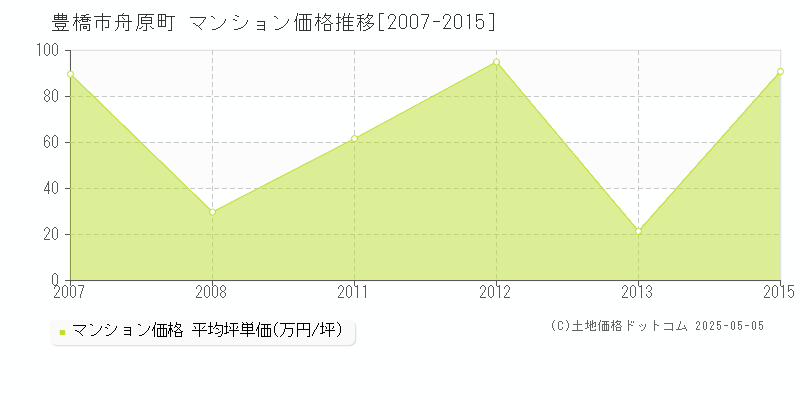 豊橋市舟原町のマンション価格推移グラフ 