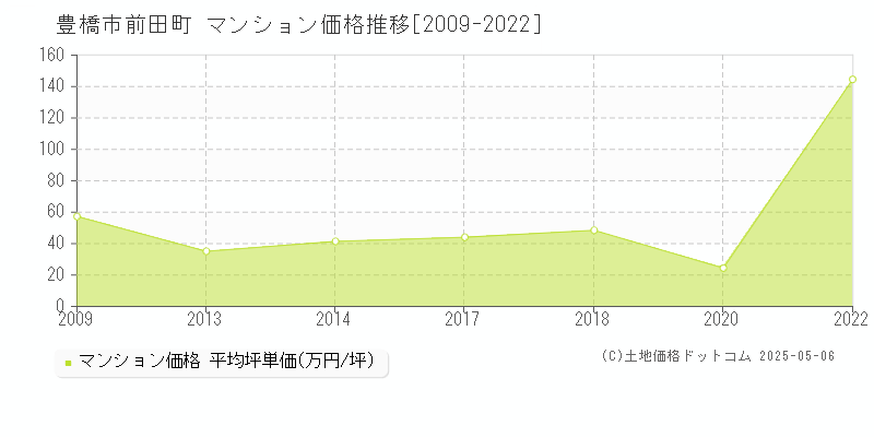 前田町(豊橋市)のマンション価格推移グラフ(坪単価)[2009-2022年]