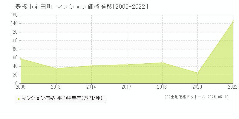 豊橋市前田町のマンション価格推移グラフ 