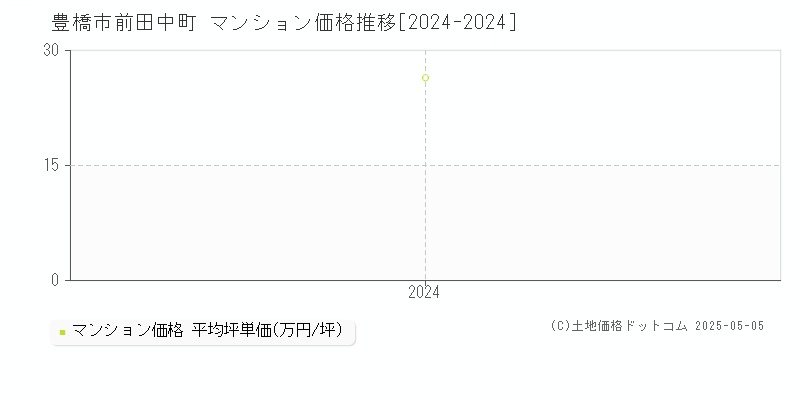 前田中町(豊橋市)のマンション価格推移グラフ(坪単価)[2024-2024年]