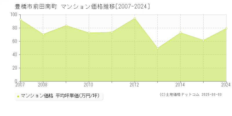 前田南町(豊橋市)のマンション価格推移グラフ(坪単価)[2007-2024年]