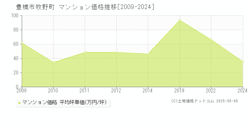 牧野町(豊橋市)のマンション価格推移グラフ(坪単価)[2009-2024年]