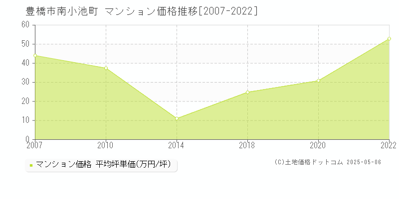 南小池町(豊橋市)のマンション価格推移グラフ(坪単価)[2007-2022年]