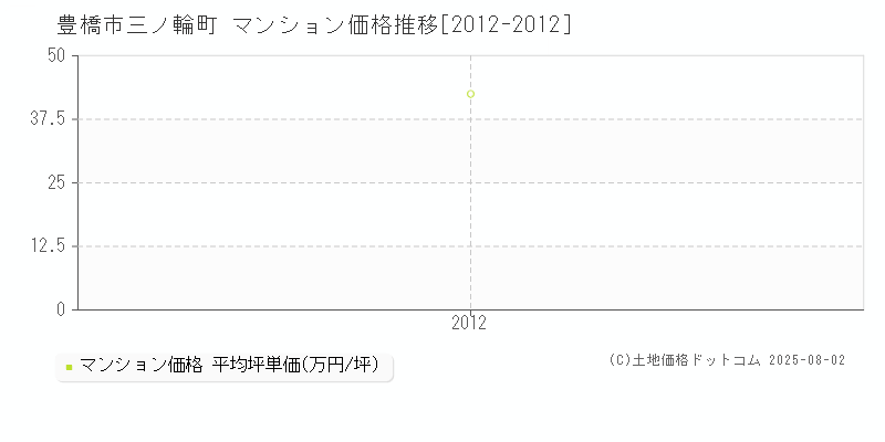 豊橋市三ノ輪町のマンション価格推移グラフ 