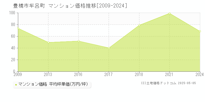 牟呂町(豊橋市)のマンション価格推移グラフ(坪単価)[2009-2024年]