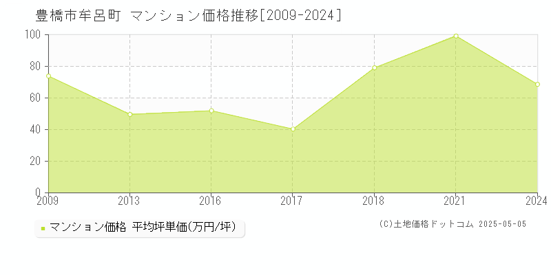 豊橋市牟呂町のマンション価格推移グラフ 