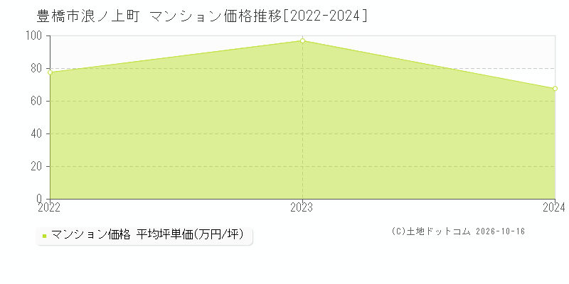 豊橋市浪ノ上町のマンション価格推移グラフ(坪単価)[2022-2024年]