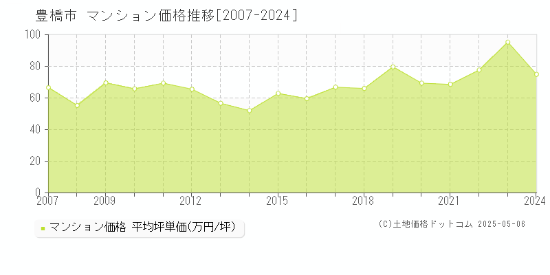 豊橋市(愛知県)のマンション価格推移グラフ(坪単価)[2007-2024年]