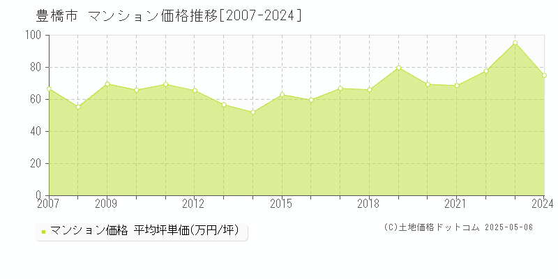 豊橋市のマンション価格推移グラフ 