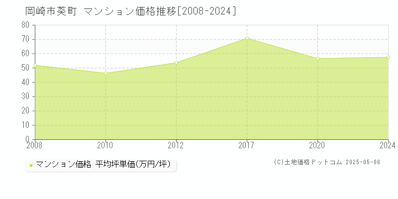 葵町(岡崎市)のマンション価格推移グラフ(坪単価)[2008-2024年]