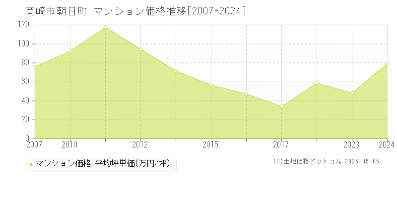 朝日町(岡崎市)のマンション価格推移グラフ(坪単価)[2007-2024年]