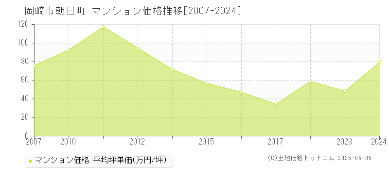 岡崎市朝日町のマンション価格推移グラフ 