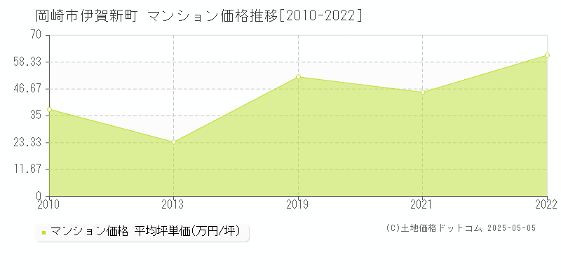 伊賀新町(岡崎市)のマンション価格推移グラフ(坪単価)[2010-2022年]