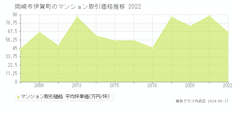 岡崎市伊賀町のマンション価格推移グラフ 