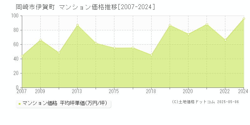 伊賀町(岡崎市)のマンション価格推移グラフ(坪単価)[2007-2024年]