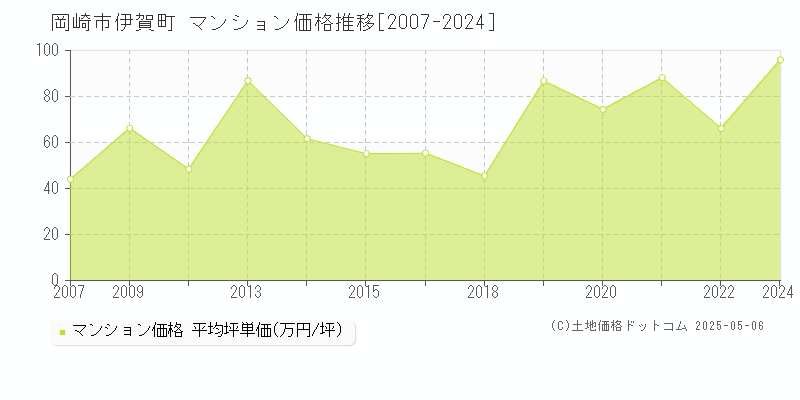 岡崎市伊賀町のマンション価格推移グラフ 