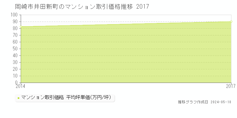 岡崎市井田新町のマンション価格推移グラフ 