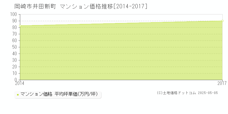 井田新町(岡崎市)のマンション価格推移グラフ(坪単価)[2014-2017年]