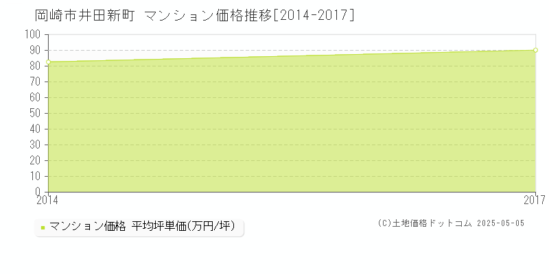 岡崎市井田新町のマンション価格推移グラフ 