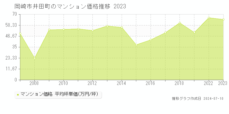 岡崎市井田町のマンション取引価格推移グラフ 
