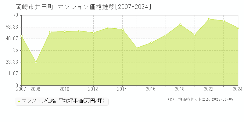 井田町(岡崎市)のマンション価格推移グラフ(坪単価)[2007-2024年]