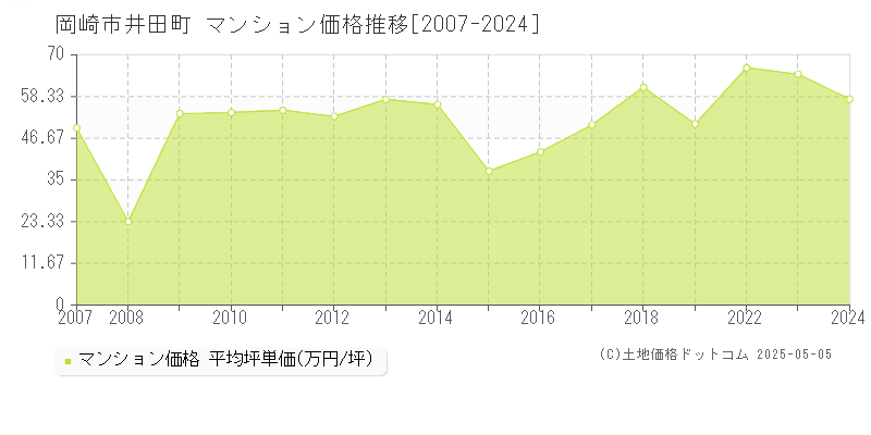 岡崎市井田町のマンション価格推移グラフ 