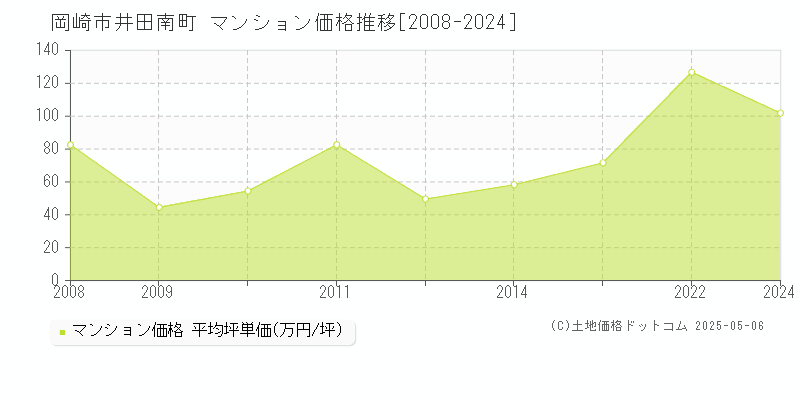 井田南町(岡崎市)のマンション価格推移グラフ(坪単価)[2008-2024年]