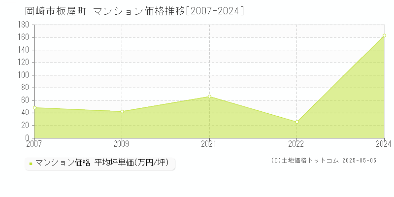 板屋町(岡崎市)のマンション価格推移グラフ(坪単価)[2007-2024年]