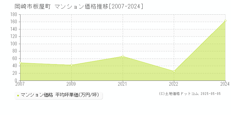 岡崎市板屋町のマンション価格推移グラフ 