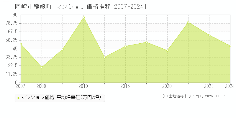稲熊町(岡崎市)のマンション価格推移グラフ(坪単価)[2007-2024年]