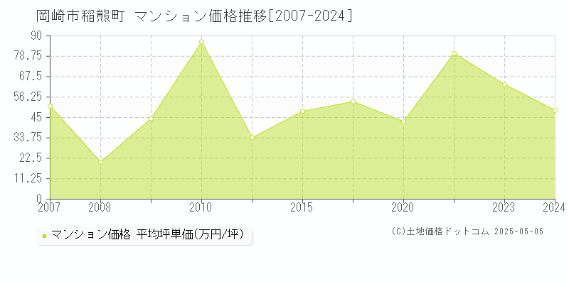 岡崎市稲熊町のマンション取引事例推移グラフ 