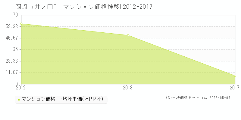 井ノ口町(岡崎市)のマンション価格推移グラフ(坪単価)[2012-2017年]