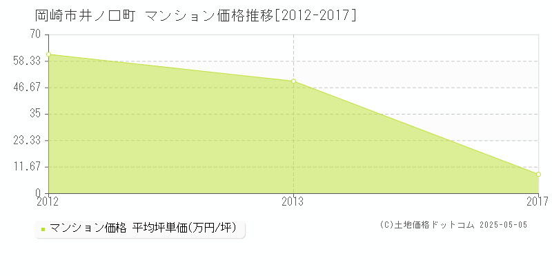 岡崎市井ノ口町のマンション価格推移グラフ 