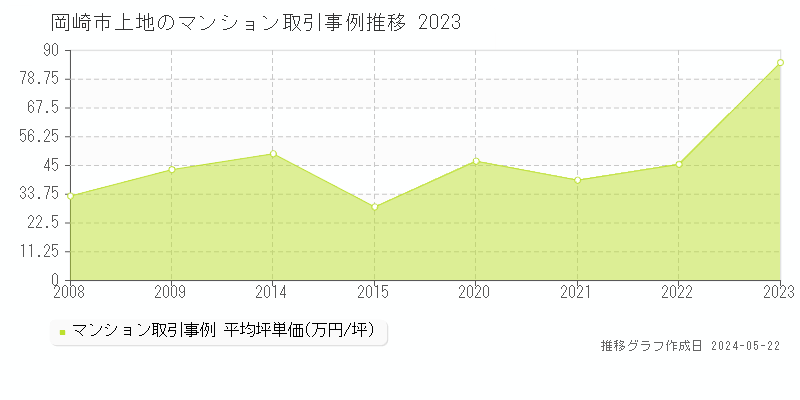岡崎市上地のマンション価格推移グラフ 