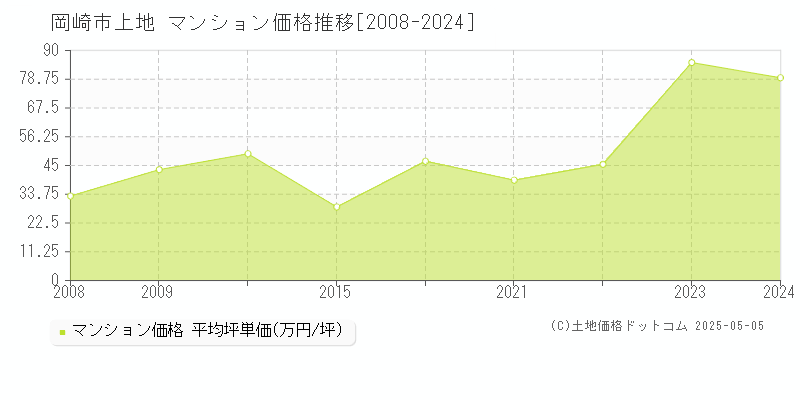 上地(岡崎市)のマンション価格推移グラフ(坪単価)[2008-2024年]