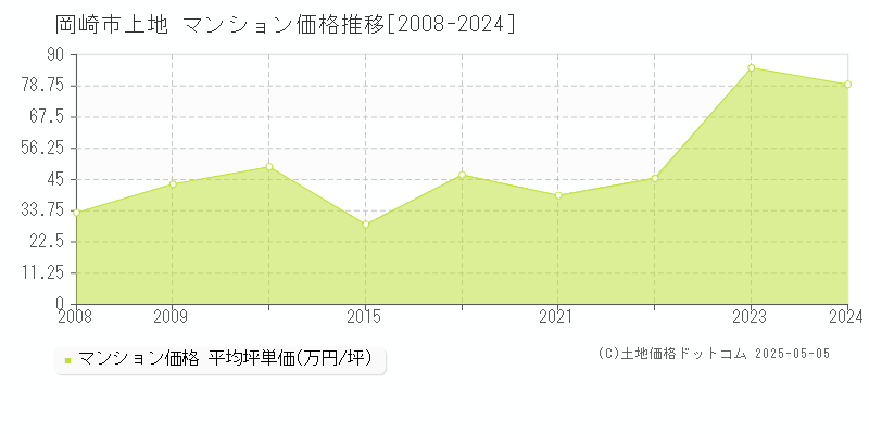 岡崎市上地のマンション価格推移グラフ 