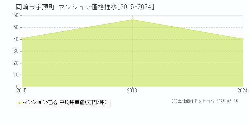 宇頭町(岡崎市)のマンション価格推移グラフ(坪単価)[2015-2024年]