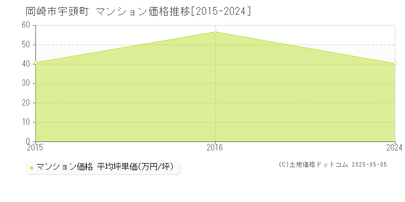 岡崎市宇頭町のマンション取引事例推移グラフ 